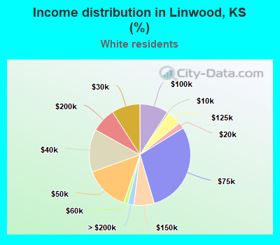 Income distribution in Linwood, KS (%)