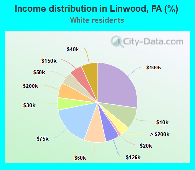Income distribution in Linwood, PA (%)