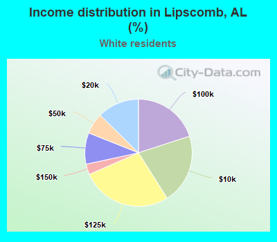 Income distribution in Lipscomb, AL (%)