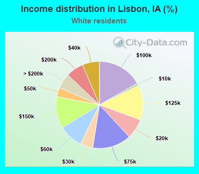 Income distribution in Lisbon, IA (%)