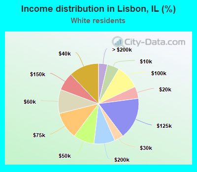 Income distribution in Lisbon, IL (%)