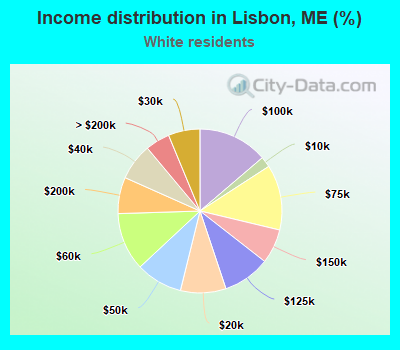 Income distribution in Lisbon, ME (%)