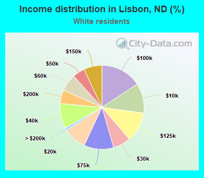 Income distribution in Lisbon, ND (%)
