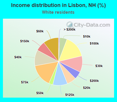Income distribution in Lisbon, NH (%)