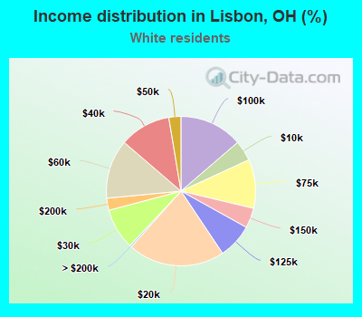 Income distribution in Lisbon, OH (%)