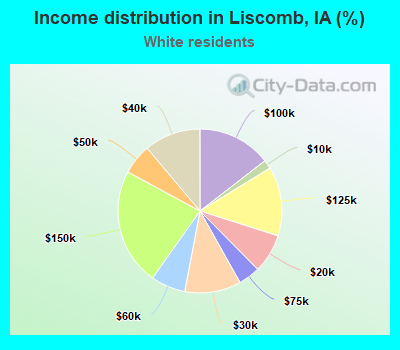 Income distribution in Liscomb, IA (%)