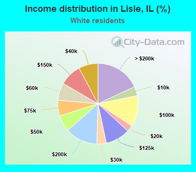 Income distribution in Lisle, IL (%)