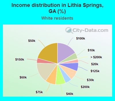 Income distribution in Lithia Springs, GA (%)