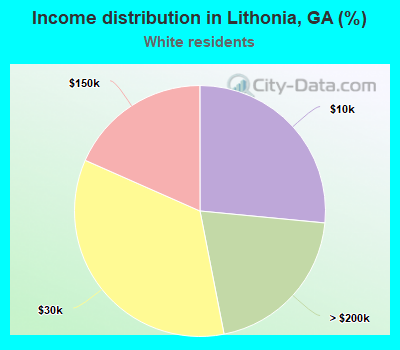 Income distribution in Lithonia, GA (%)