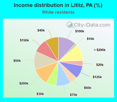 Income distribution in Lititz, PA (%)