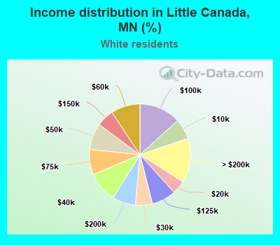 Income distribution in Little Canada, MN (%)
