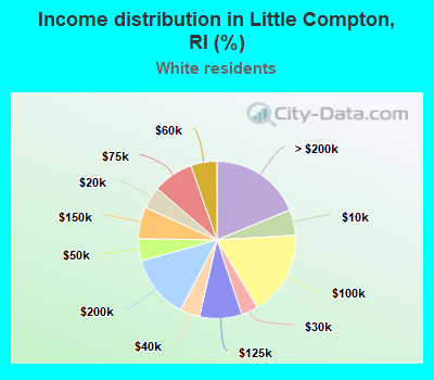 Income distribution in Little Compton, RI (%)