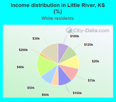 Income distribution in Little River, KS (%)