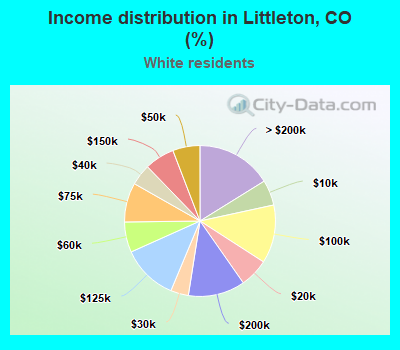 Income distribution in Littleton, CO (%)