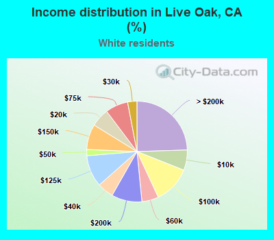 Income distribution in Live Oak, CA (%)