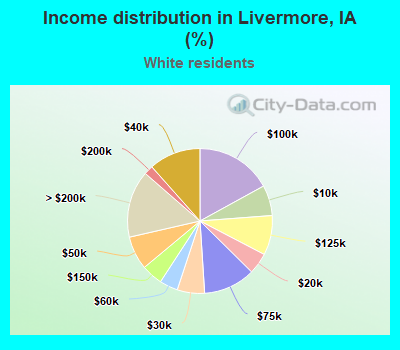 Income distribution in Livermore, IA (%)