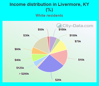Income distribution in Livermore, KY (%)