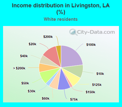 Income distribution in Livingston, LA (%)