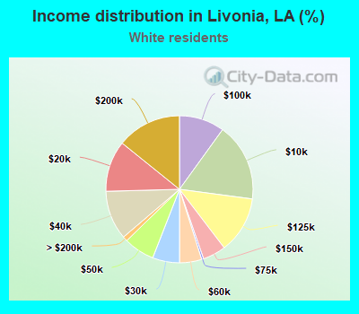 Income distribution in Livonia, LA (%)