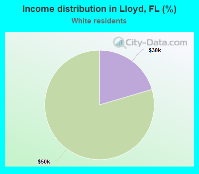 Income distribution in Lloyd, FL (%)