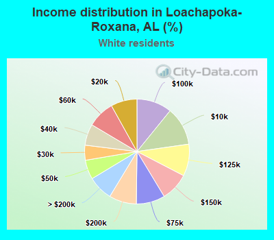 Income distribution in Loachapoka-Roxana, AL (%)