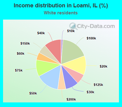 Income distribution in Loami, IL (%)