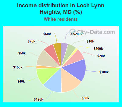 Income distribution in Loch Lynn Heights, MD (%)