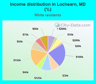 Income distribution in Lochearn, MD (%)