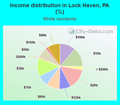 Income distribution in Lock Haven, PA (%)