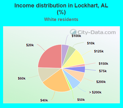 Income distribution in Lockhart, AL (%)