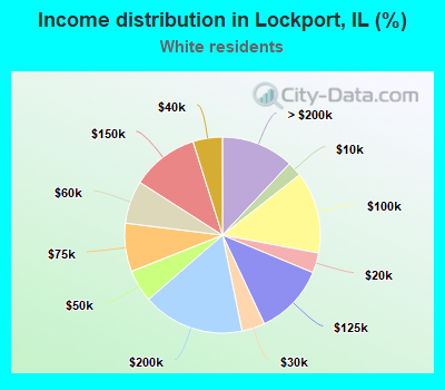 Income distribution in Lockport, IL (%)