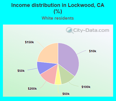 Income distribution in Lockwood, CA (%)