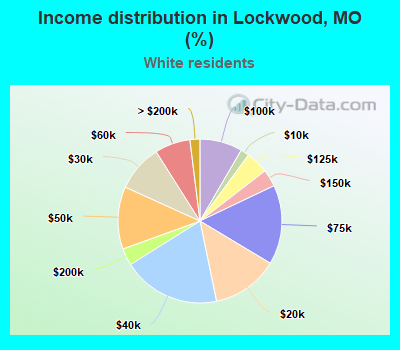 Income distribution in Lockwood, MO (%)