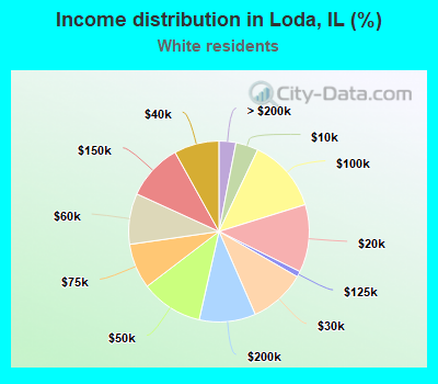 Income distribution in Loda, IL (%)