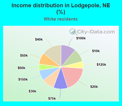 Income distribution in Lodgepole, NE (%)