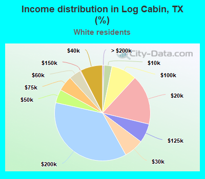 Income distribution in Log Cabin, TX (%)