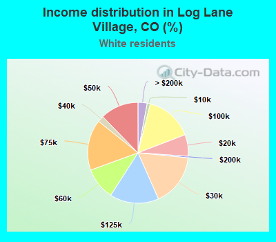 Income distribution in Log Lane Village, CO (%)