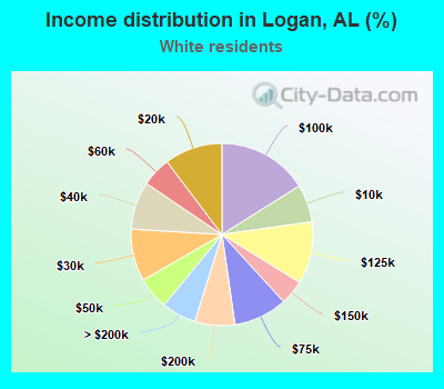 Income distribution in Logan, AL (%)