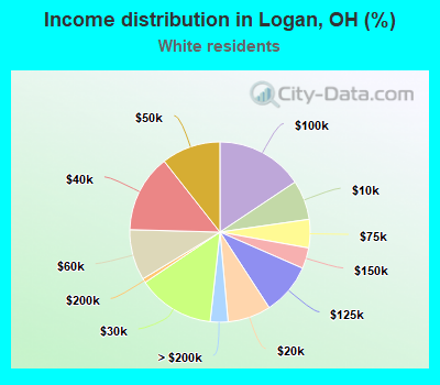 Income distribution in Logan, OH (%)