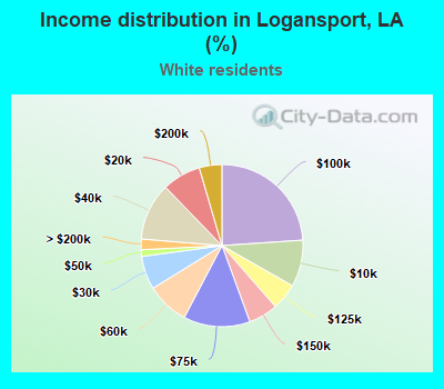 Income distribution in Logansport, LA (%)