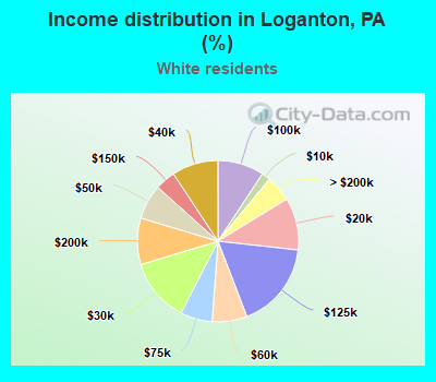 Income distribution in Loganton, PA (%)