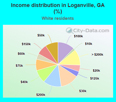 Income distribution in Loganville, GA (%)