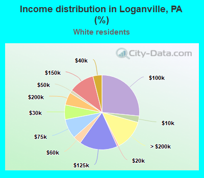 Income distribution in Loganville, PA (%)