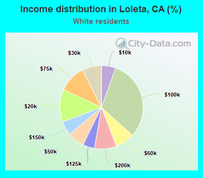 Income distribution in Loleta, CA (%)