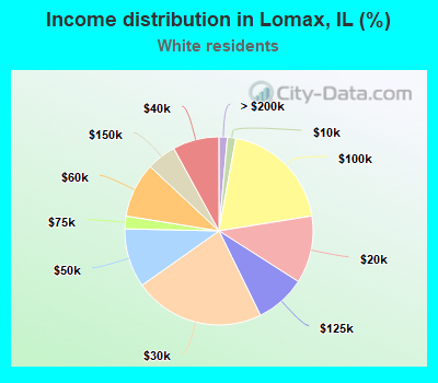 Income distribution in Lomax, IL (%)