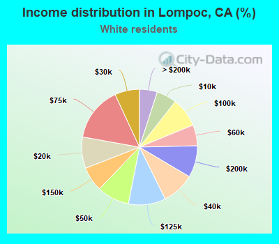 Income distribution in Lompoc, CA (%)