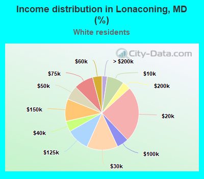 Income distribution in Lonaconing, MD (%)
