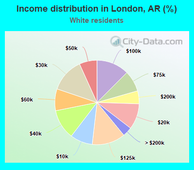 Income distribution in London, AR (%)