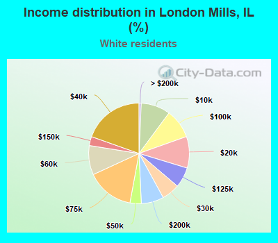 Income distribution in London Mills, IL (%)