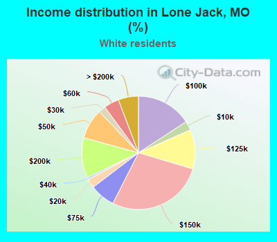 Income distribution in Lone Jack, MO (%)